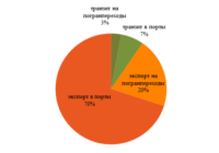 Перевозки по сети РЖД 30 изо