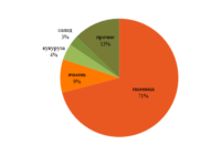 Перевозки зерновых в декабре изо