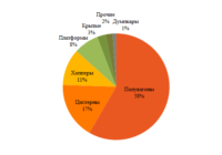 Перевозки по сети РЖД 15 изо