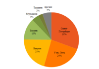 Перевозки нефтеналива в декабре изо