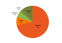 Перевозки зерна февраль изо
