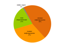 Объемы перевозок по сети РЖД (нефтеналив) февраль изо