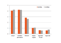Перевозки нефтеналива в ноябре изо