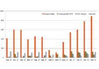Перевозки зерна в ноябре изо