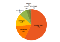 Перевозки по сети РЖД 41 изо