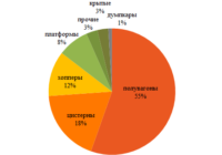 Объемы перевозок по сети РЖД 52 изо