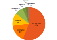 Перевозки по сети РЖД 15 изо