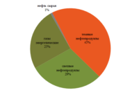 Перевозки нефтеналива в мае изо