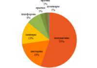 Перевозки по сети РЖД 34 изо