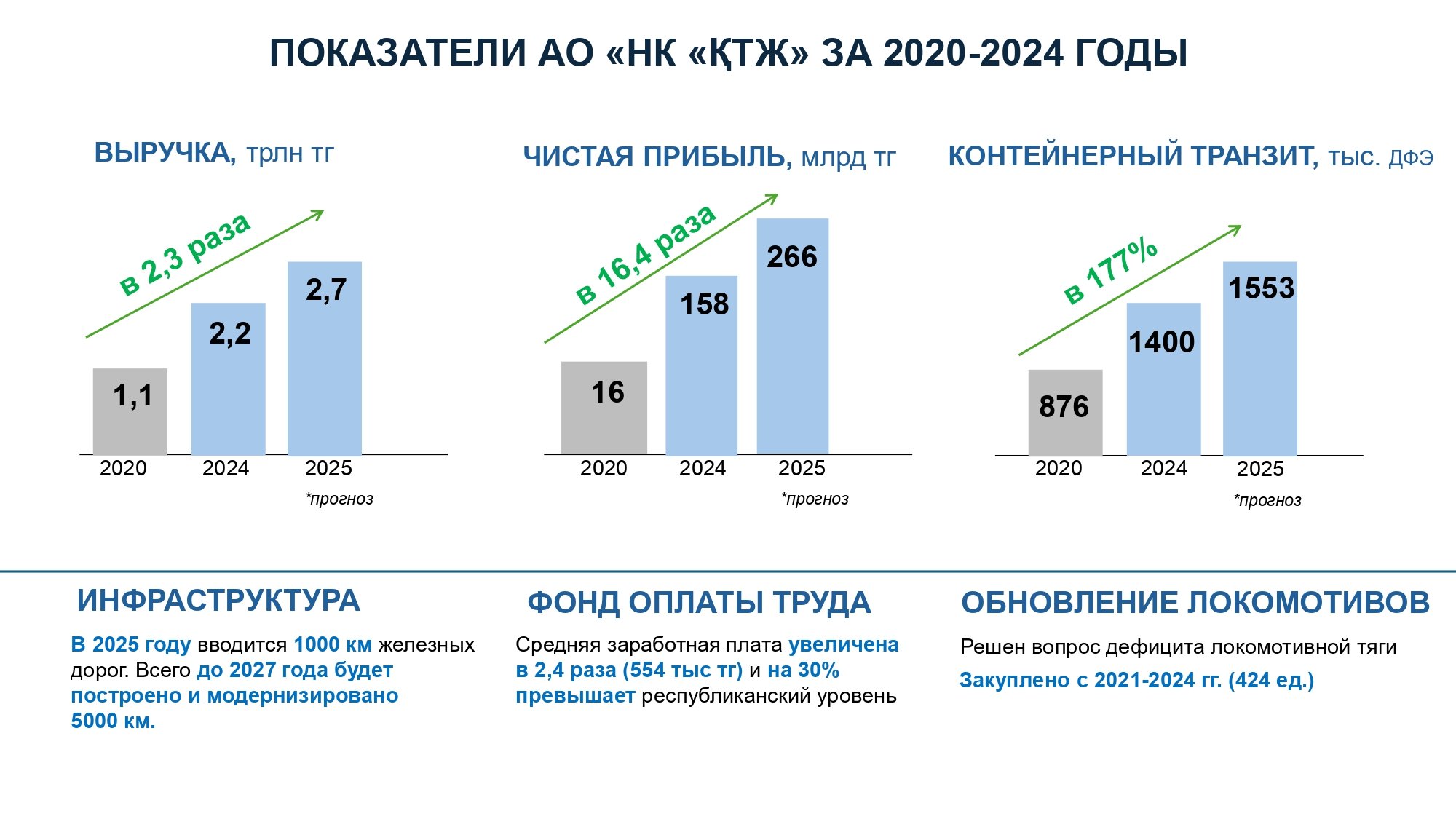 КТЖ за 4 года
