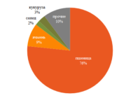 Перевозки зерна в ноябре превью