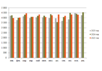 Добыча газа ноябрь превью