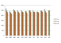 Добыча нефти ноябрь превью