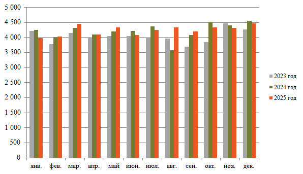 Добыча газа 2025