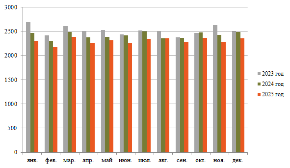 Добыча нефти 2025