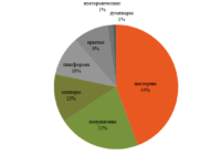 Реализация ПС в декабре превью
