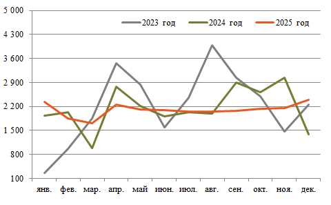 Экспорт газа 2025
