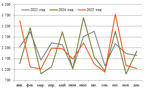 Экспорт нефти 2025