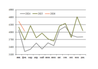 Объемы перевалки в Клайпедском порту в феврале превью