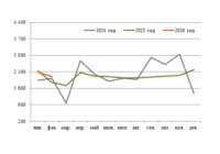 Экспорт газа за 2 месяца превью