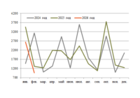 Экспорт нефти за 2 месяца превью